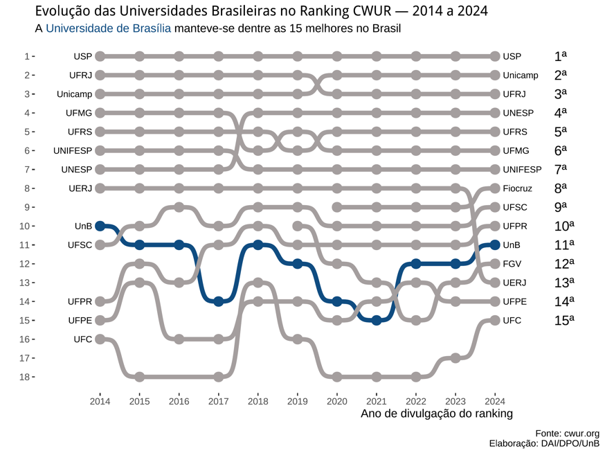 Evolução_uni_brasileiras_CWUR.png