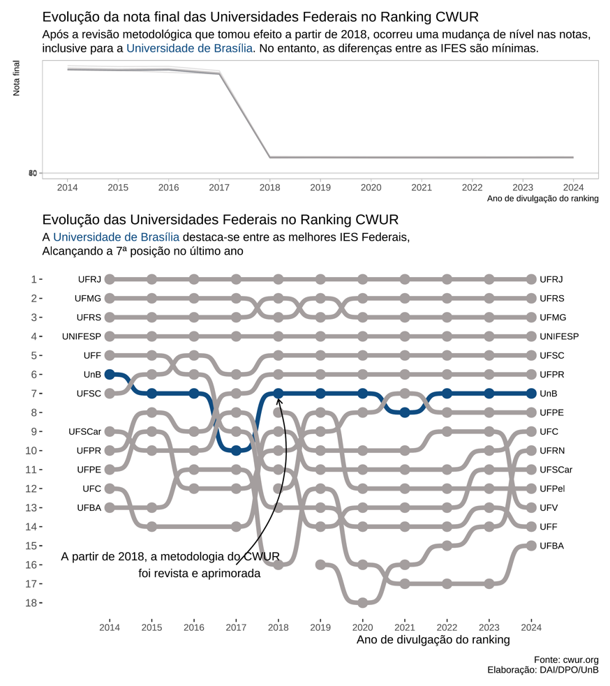 evolução_uni_federais_cwur.png