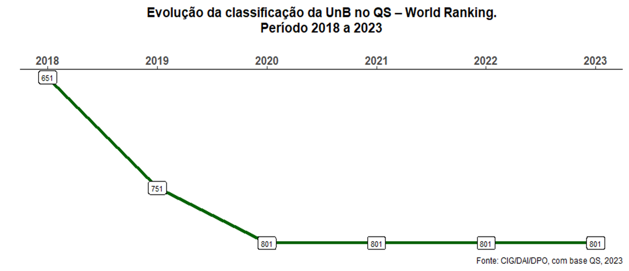 AvaliaçãoUnB - Quacquarelli Symonds Ranking (QS World)